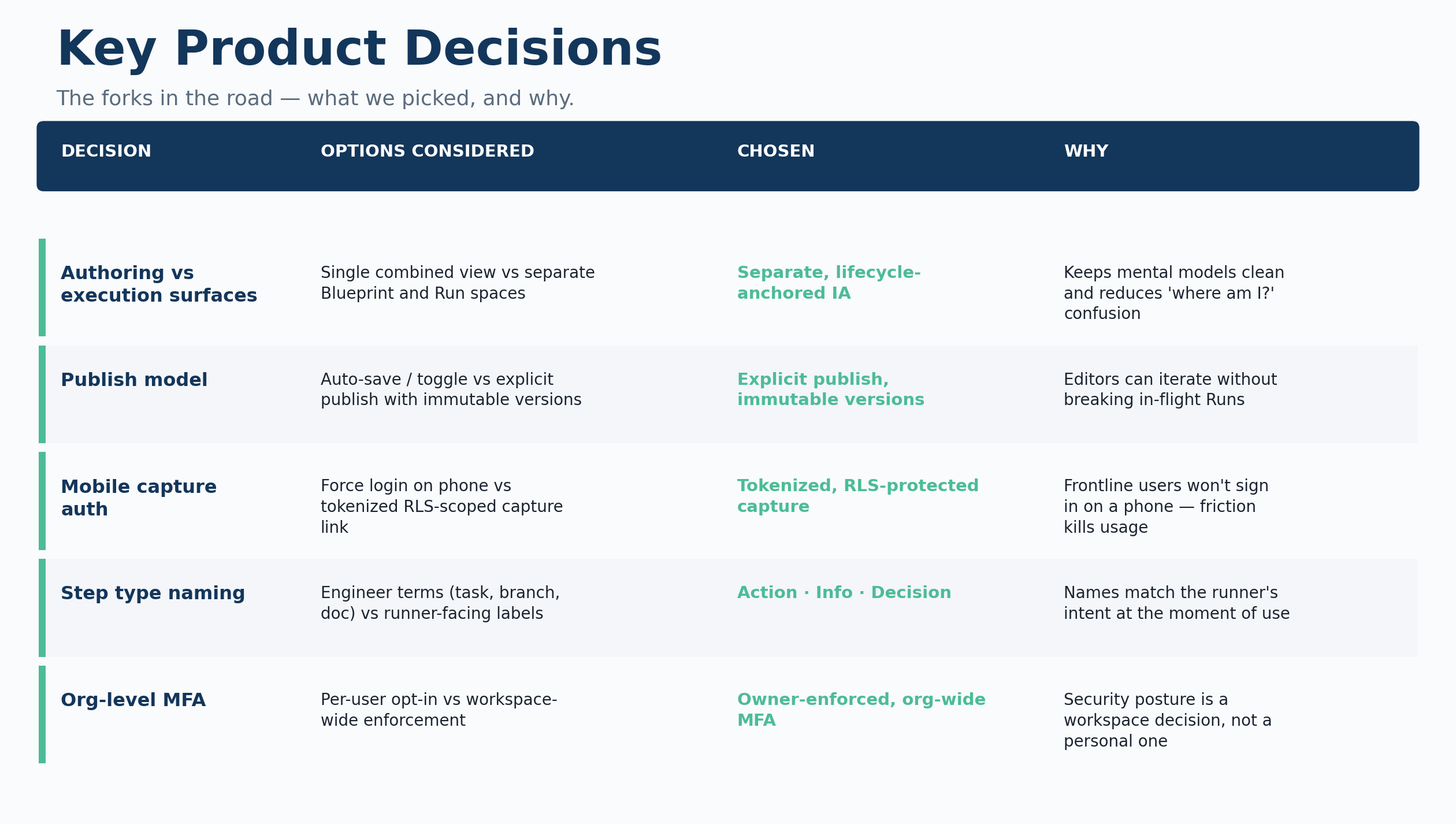 Key product decisions table - decision, options considered, chosen, why