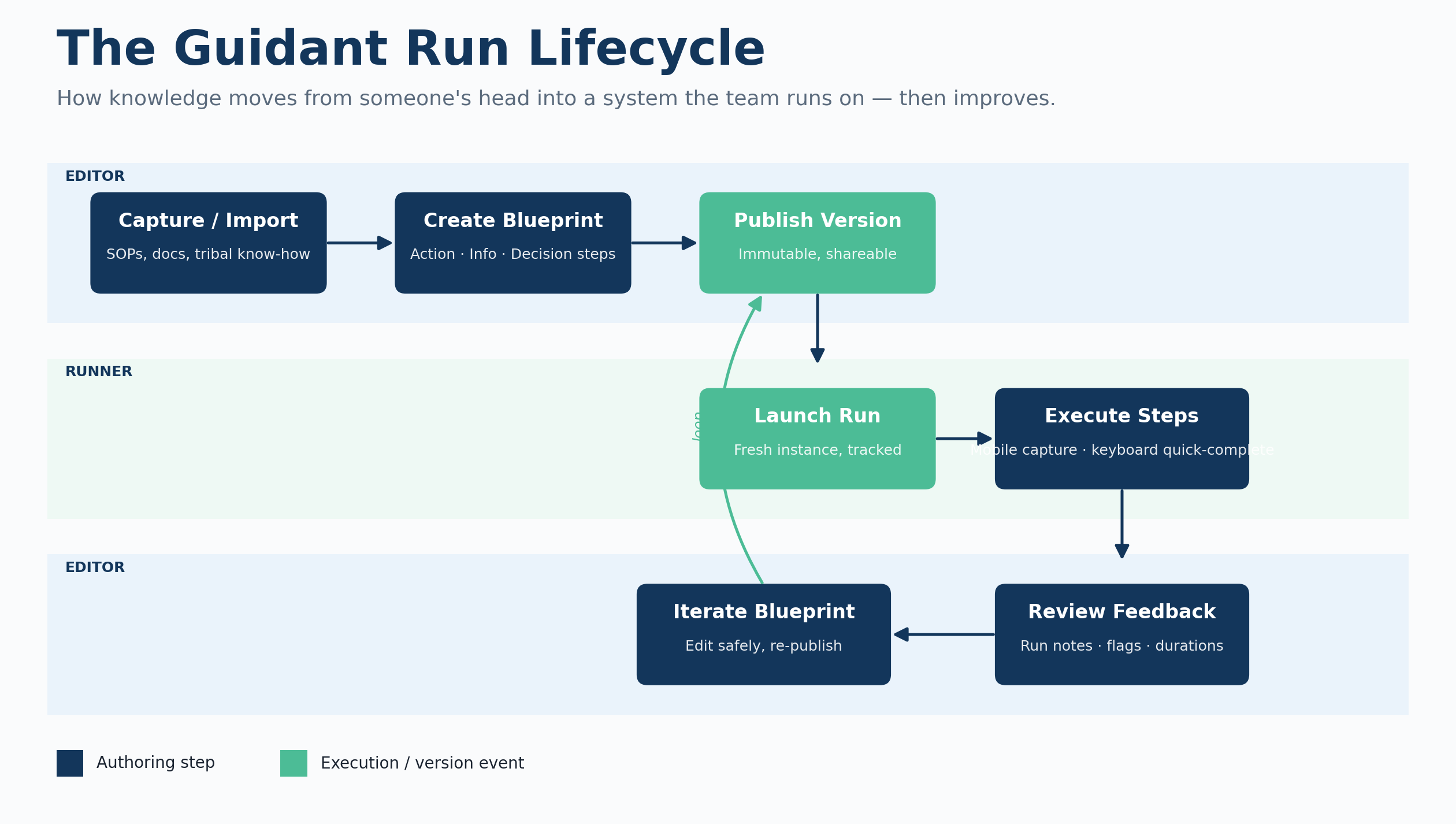 Guidant Run lifecycle diagram across Editor and Runner swimlanes
