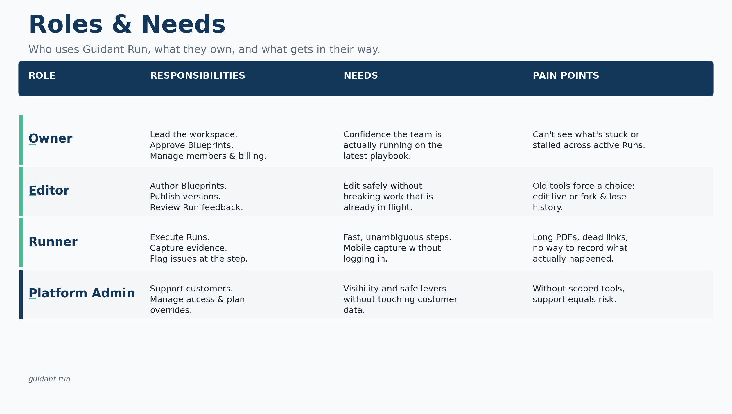 Roles and Needs matrix for Owner, Editor, Runner, and Platform Admin