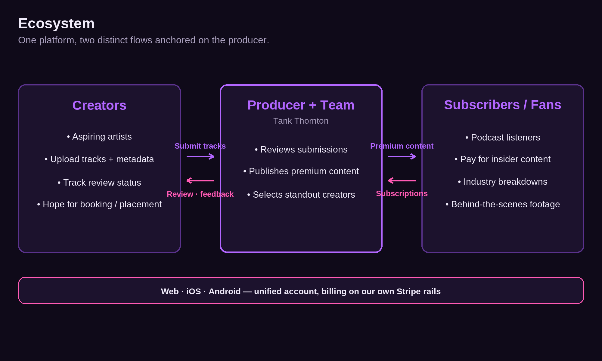 TMBTM ecosystem map showing creators and subscribers connected through the producer