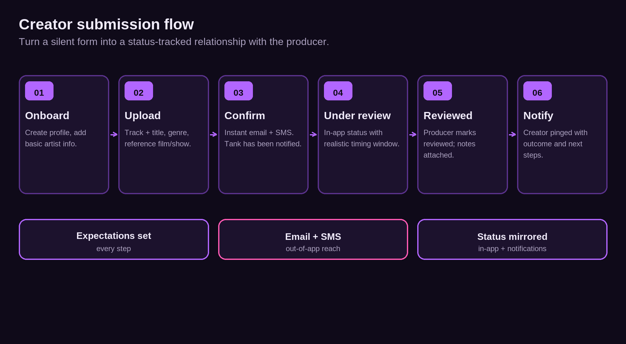 Creator submission flow diagram from onboarding through reviewed notification